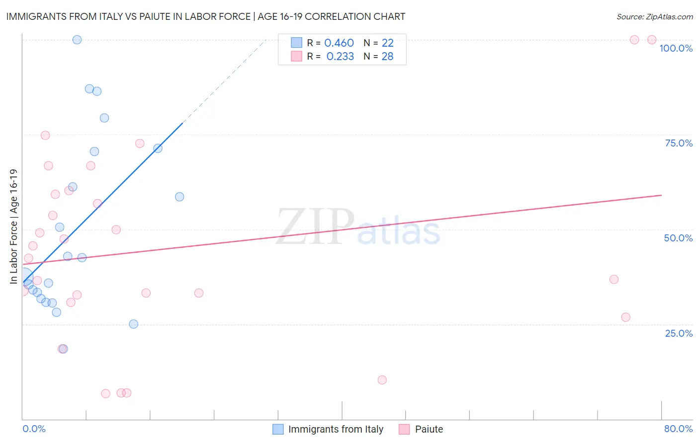 Immigrants from Italy vs Paiute In Labor Force | Age 16-19