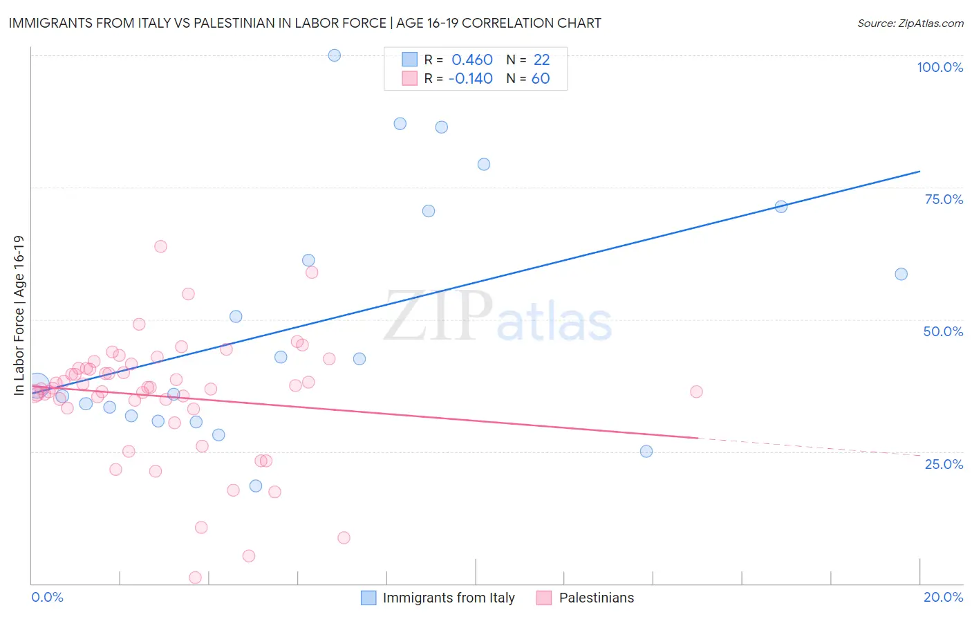 Immigrants from Italy vs Palestinian In Labor Force | Age 16-19