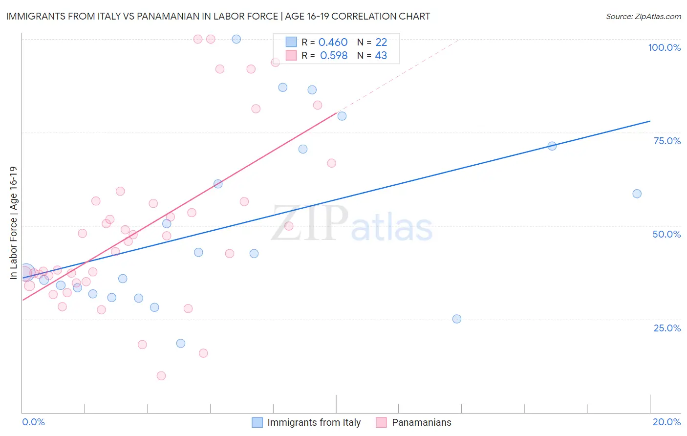 Immigrants from Italy vs Panamanian In Labor Force | Age 16-19