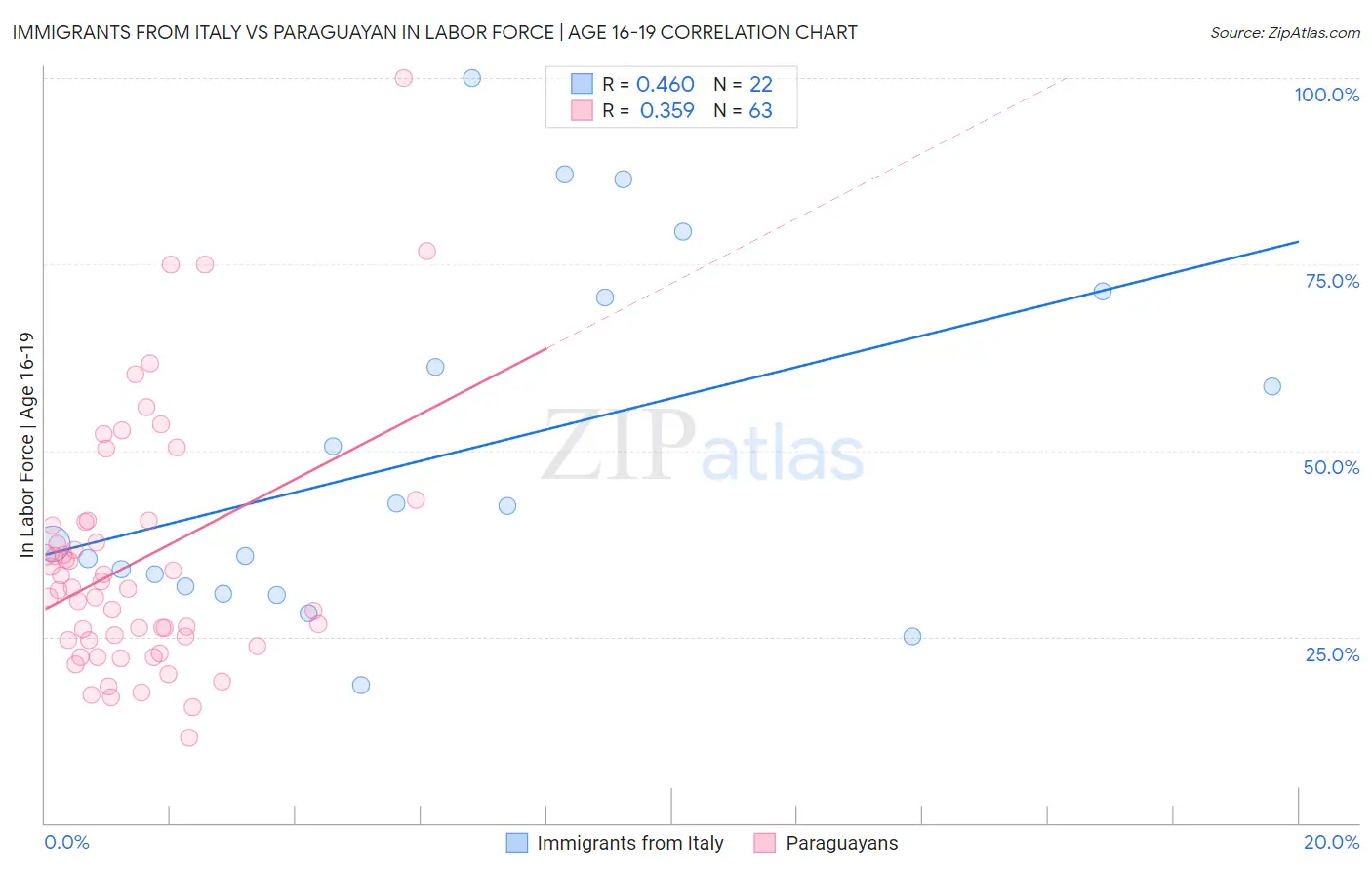 Immigrants from Italy vs Paraguayan In Labor Force | Age 16-19