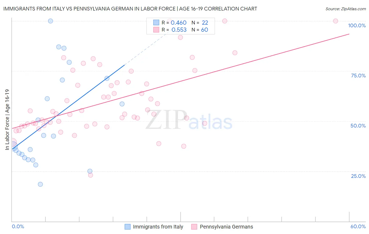 Immigrants from Italy vs Pennsylvania German In Labor Force | Age 16-19