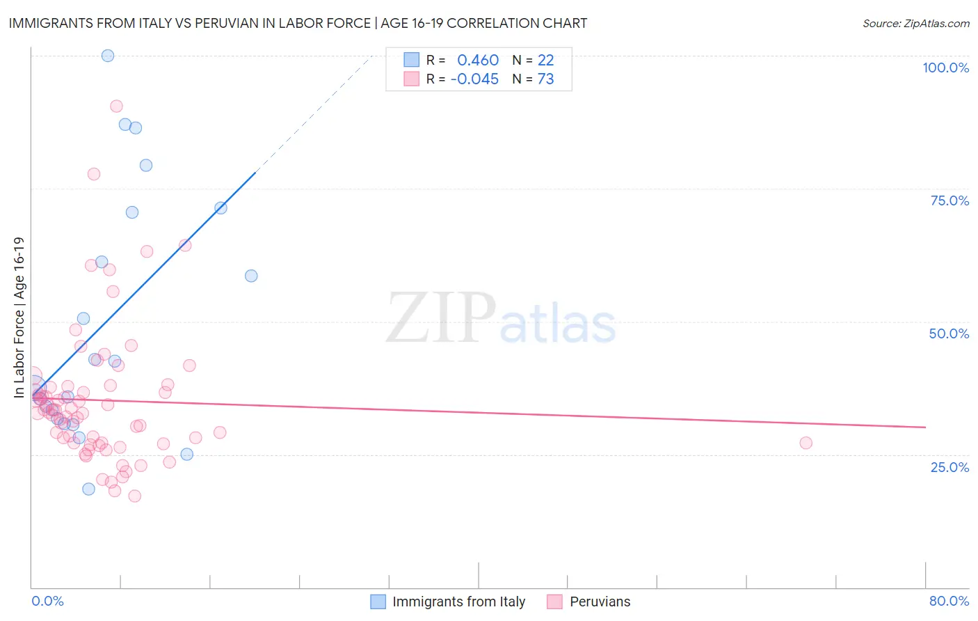 Immigrants from Italy vs Peruvian In Labor Force | Age 16-19