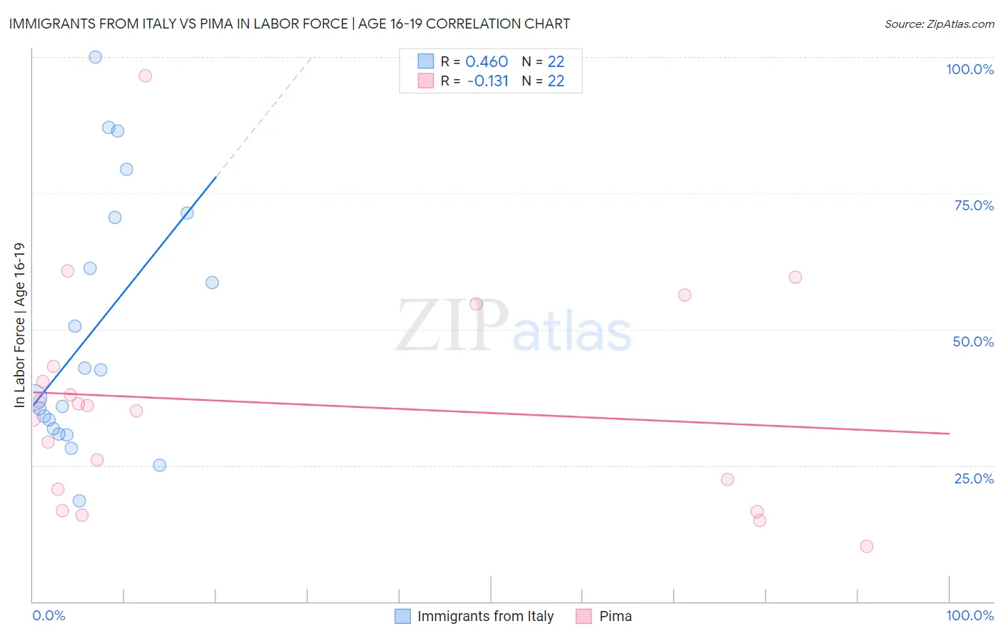 Immigrants from Italy vs Pima In Labor Force | Age 16-19