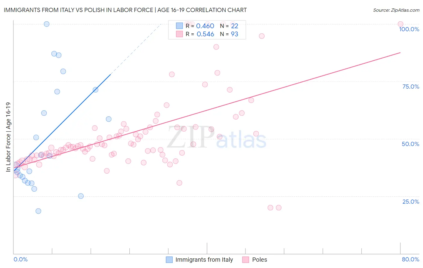 Immigrants from Italy vs Polish In Labor Force | Age 16-19