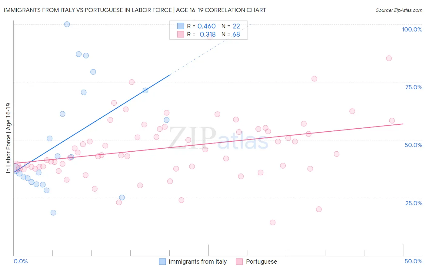 Immigrants from Italy vs Portuguese In Labor Force | Age 16-19