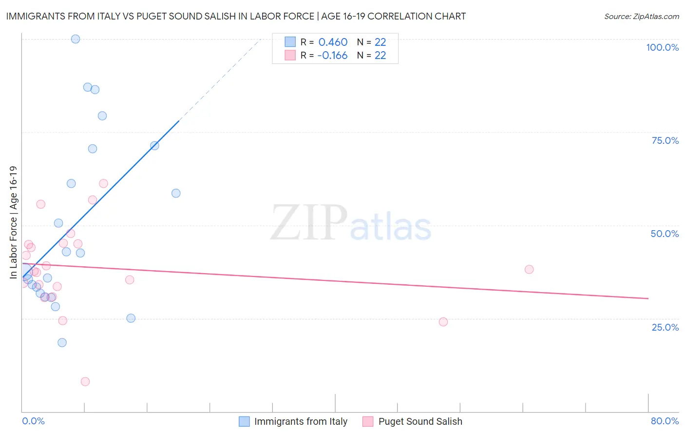 Immigrants from Italy vs Puget Sound Salish In Labor Force | Age 16-19