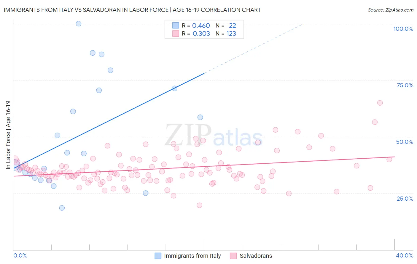 Immigrants from Italy vs Salvadoran In Labor Force | Age 16-19