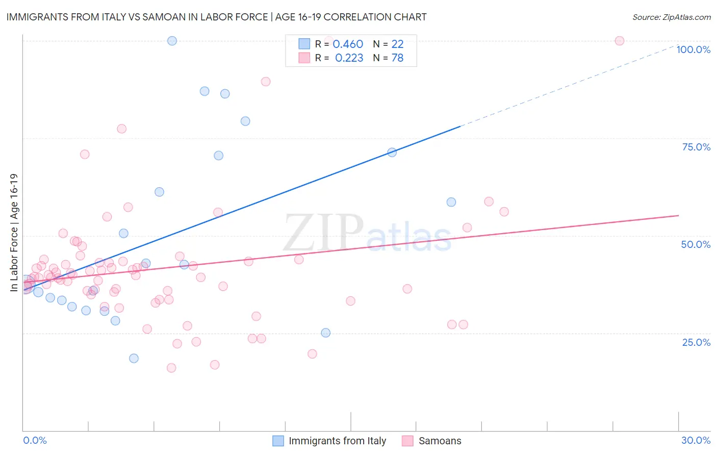 Immigrants from Italy vs Samoan In Labor Force | Age 16-19