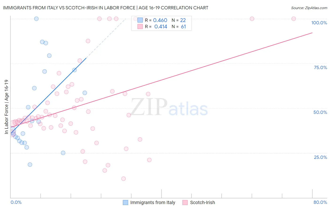 Immigrants from Italy vs Scotch-Irish In Labor Force | Age 16-19