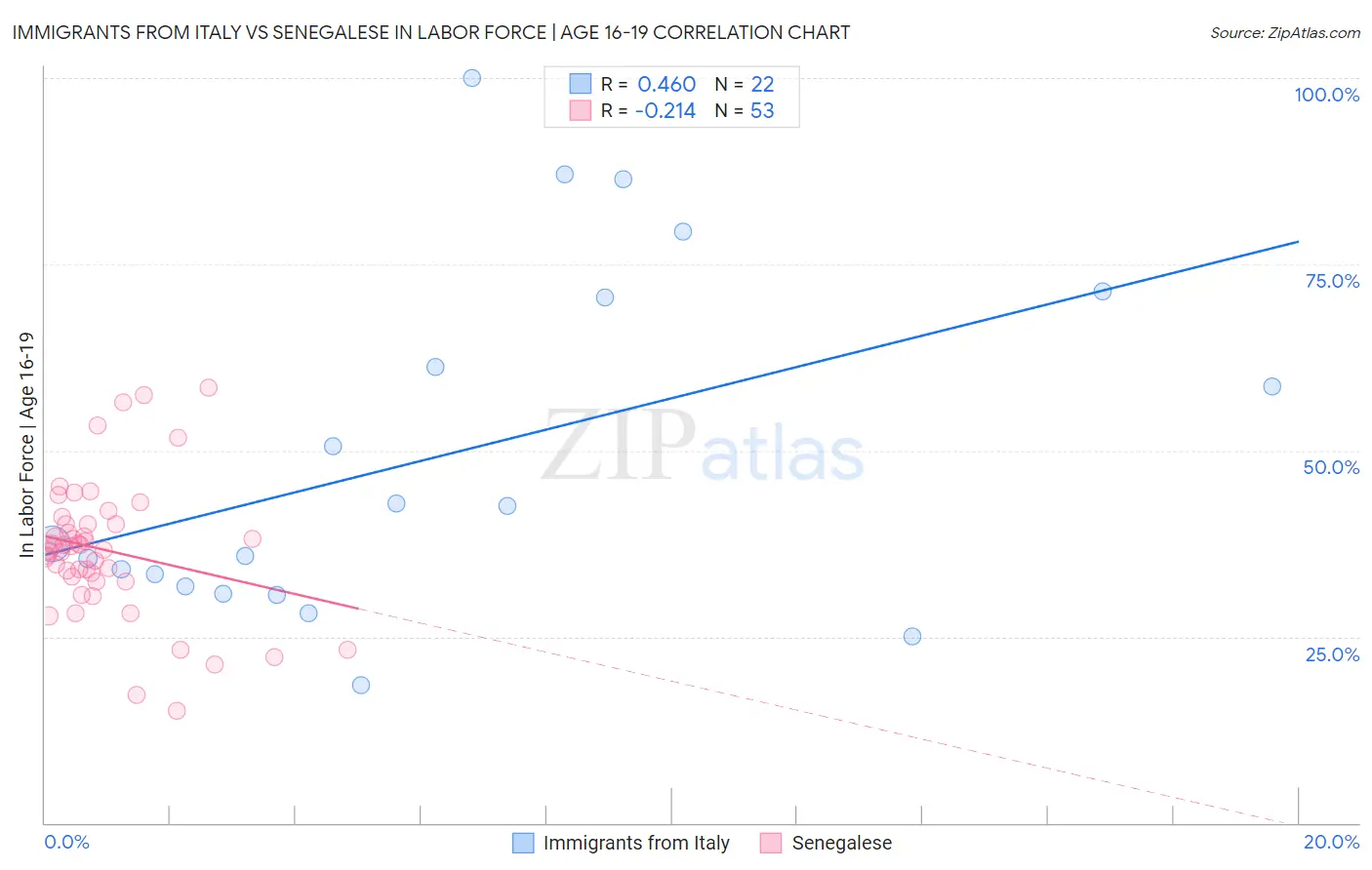 Immigrants from Italy vs Senegalese In Labor Force | Age 16-19