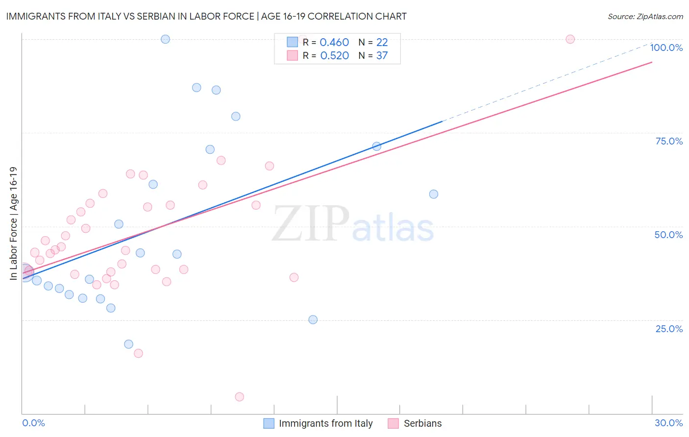 Immigrants from Italy vs Serbian In Labor Force | Age 16-19