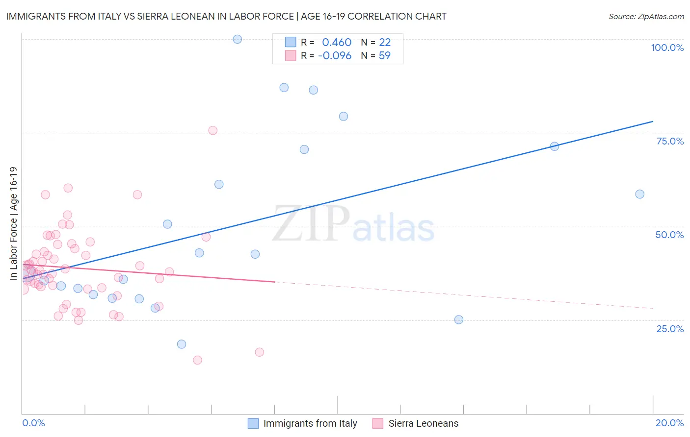 Immigrants from Italy vs Sierra Leonean In Labor Force | Age 16-19