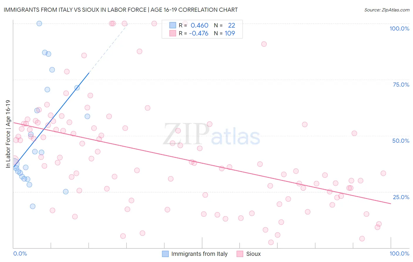 Immigrants from Italy vs Sioux In Labor Force | Age 16-19