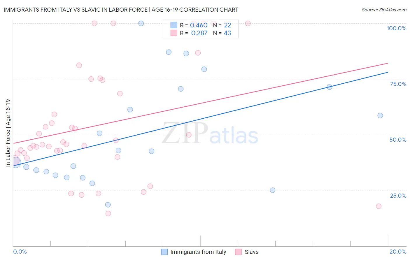 Immigrants from Italy vs Slavic In Labor Force | Age 16-19