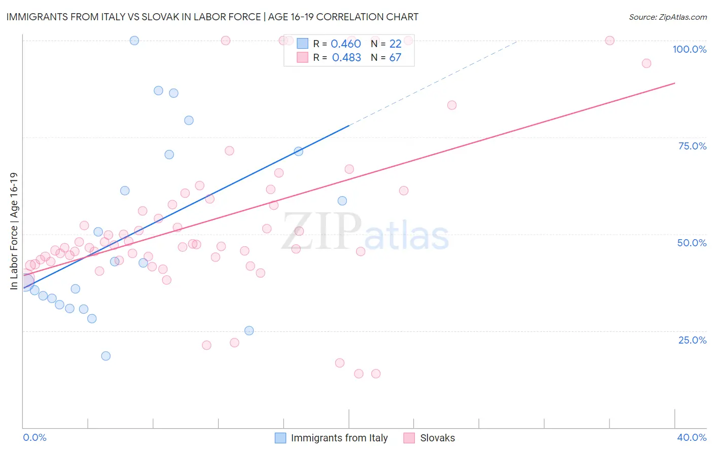 Immigrants from Italy vs Slovak In Labor Force | Age 16-19