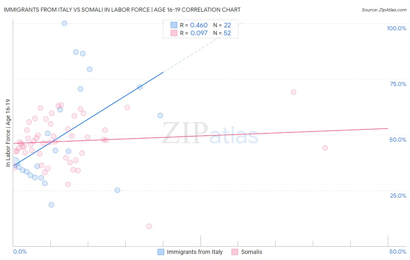 Immigrants from Italy vs Somali In Labor Force | Age 16-19