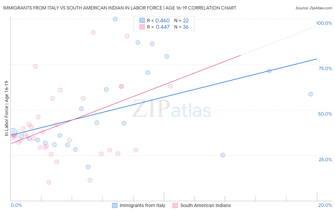 Immigrants from Italy vs South American Indian In Labor Force | Age 16-19