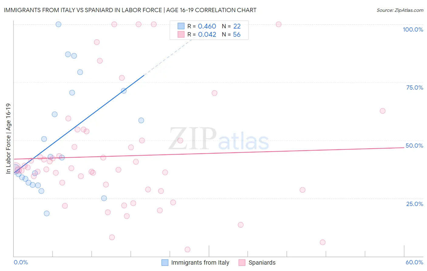Immigrants from Italy vs Spaniard In Labor Force | Age 16-19