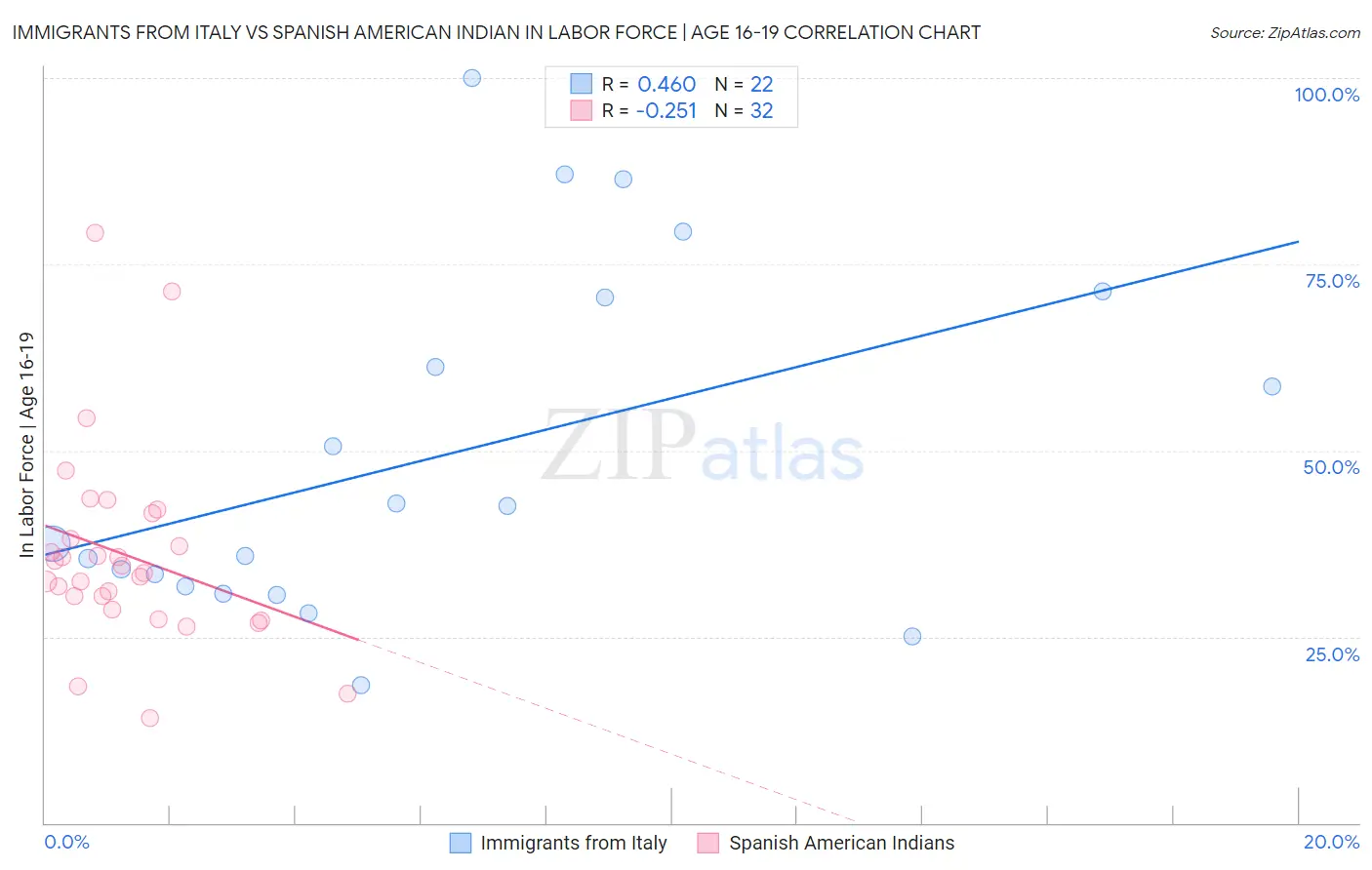 Immigrants from Italy vs Spanish American Indian In Labor Force | Age 16-19