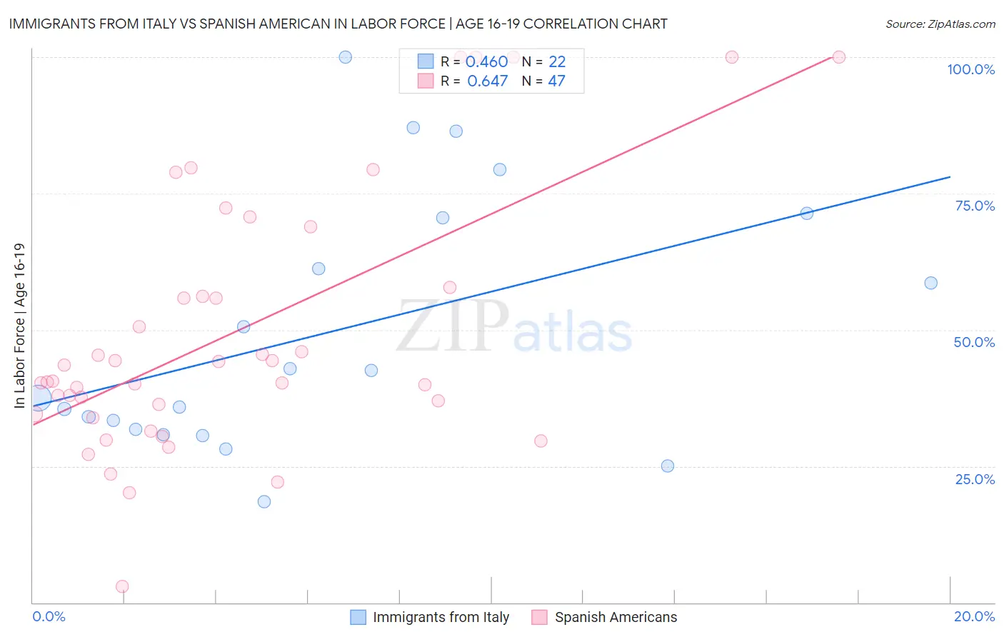 Immigrants from Italy vs Spanish American In Labor Force | Age 16-19