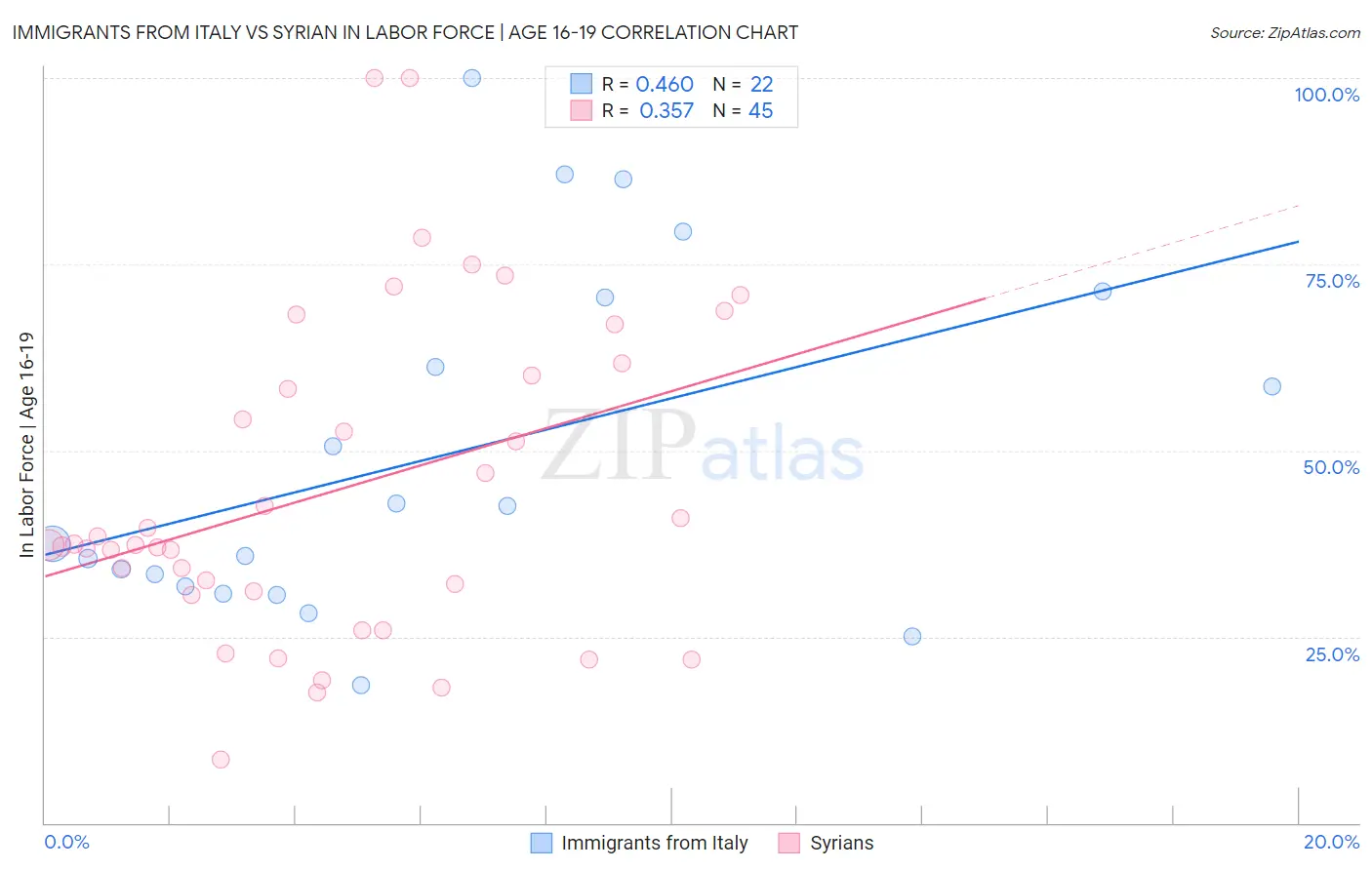 Immigrants from Italy vs Syrian In Labor Force | Age 16-19