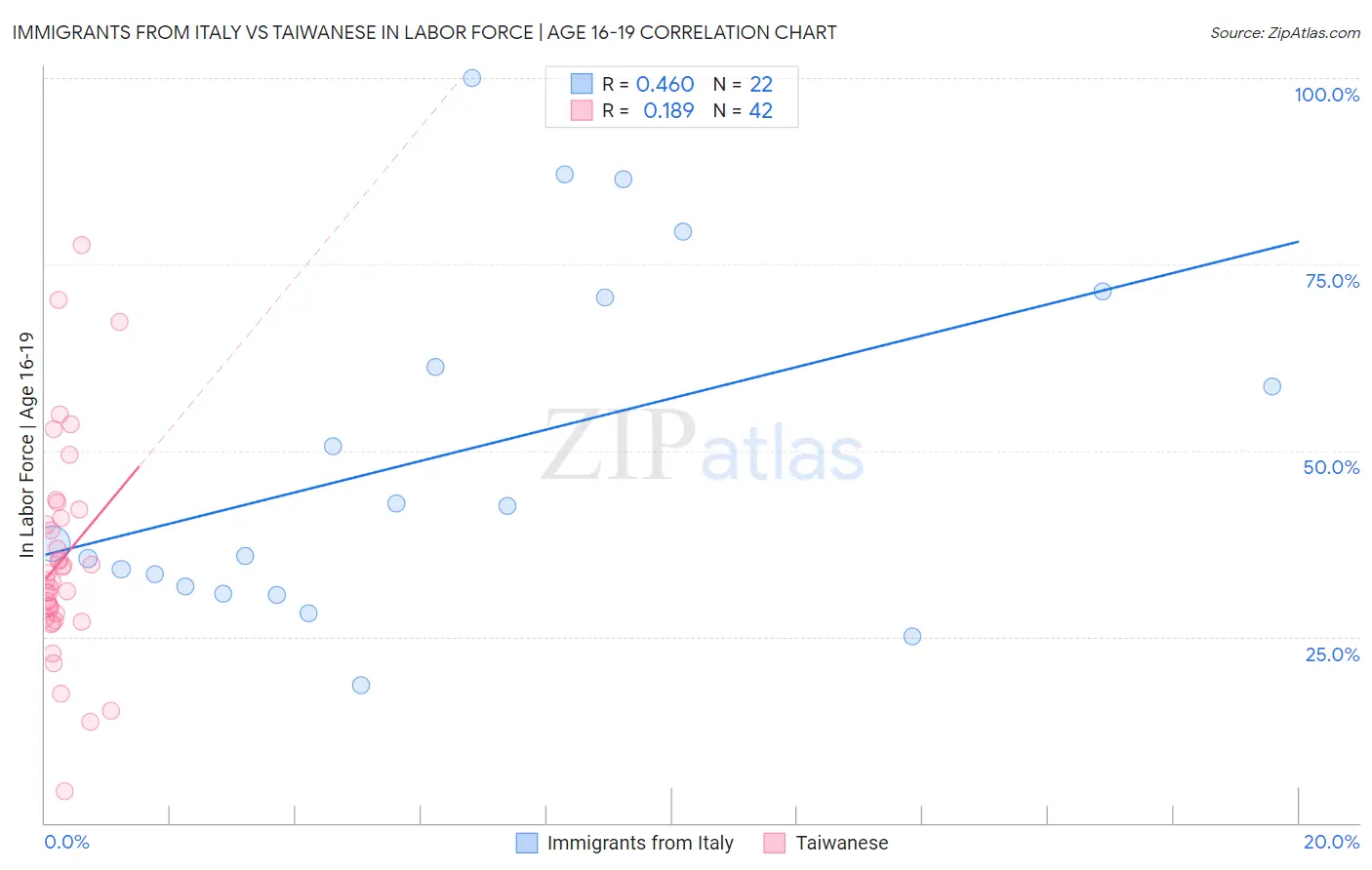 Immigrants from Italy vs Taiwanese In Labor Force | Age 16-19