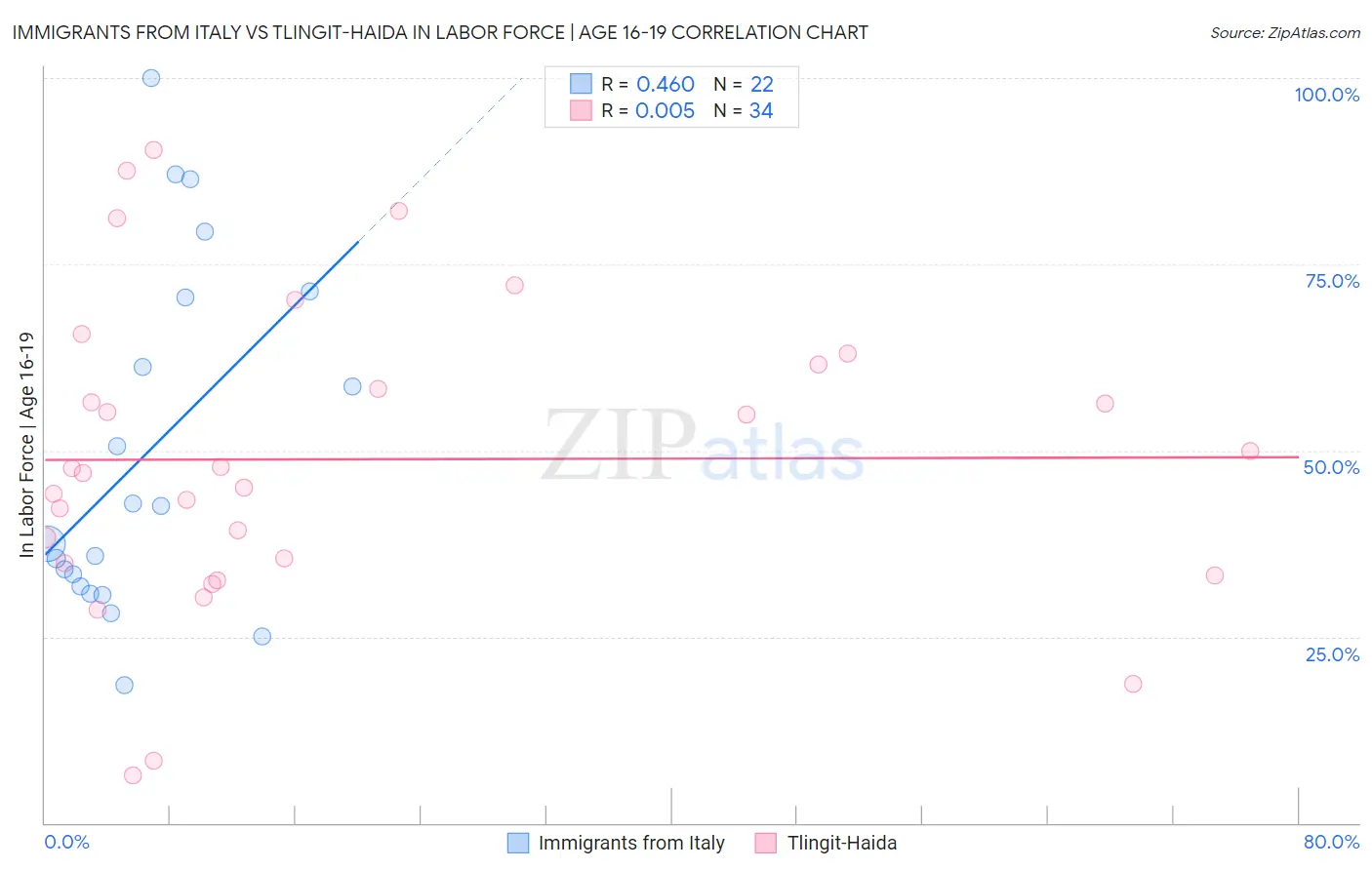 Immigrants from Italy vs Tlingit-Haida In Labor Force | Age 16-19