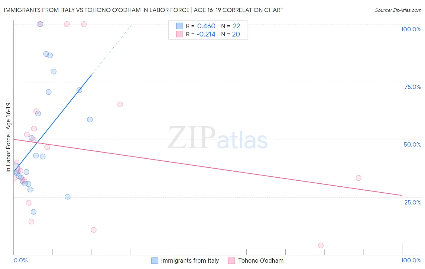 Immigrants from Italy vs Tohono O'odham In Labor Force | Age 16-19