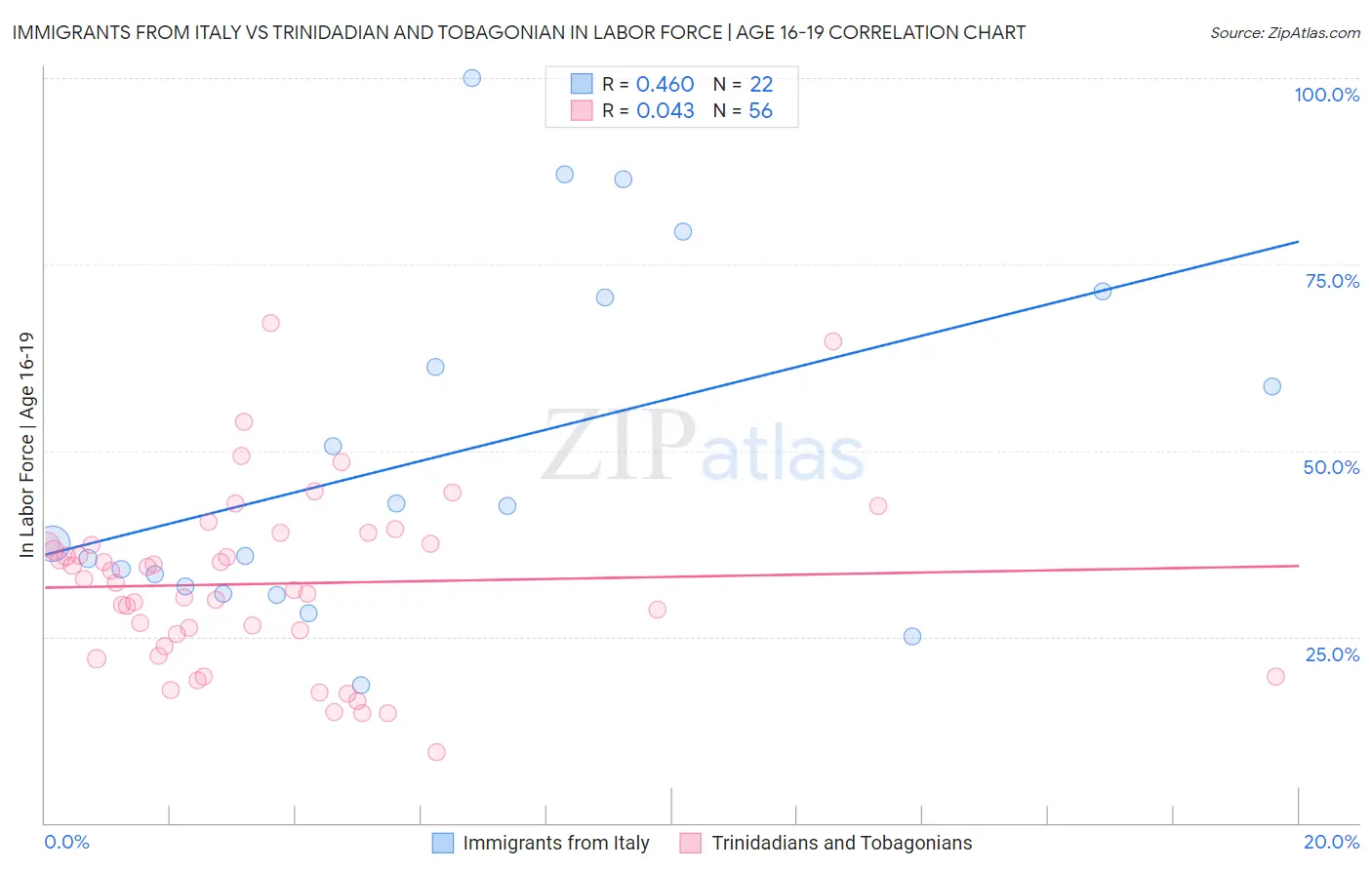 Immigrants from Italy vs Trinidadian and Tobagonian In Labor Force | Age 16-19