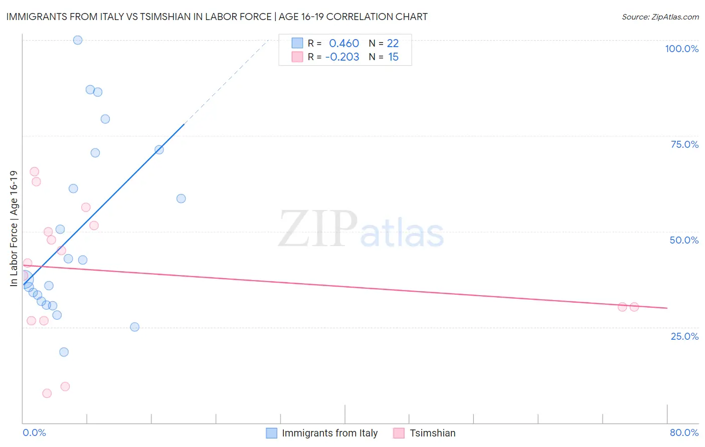 Immigrants from Italy vs Tsimshian In Labor Force | Age 16-19