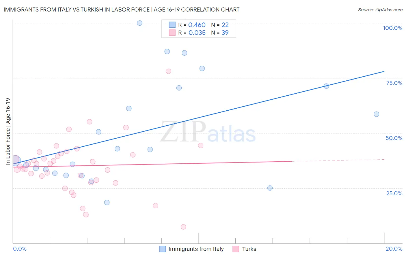 Immigrants from Italy vs Turkish In Labor Force | Age 16-19