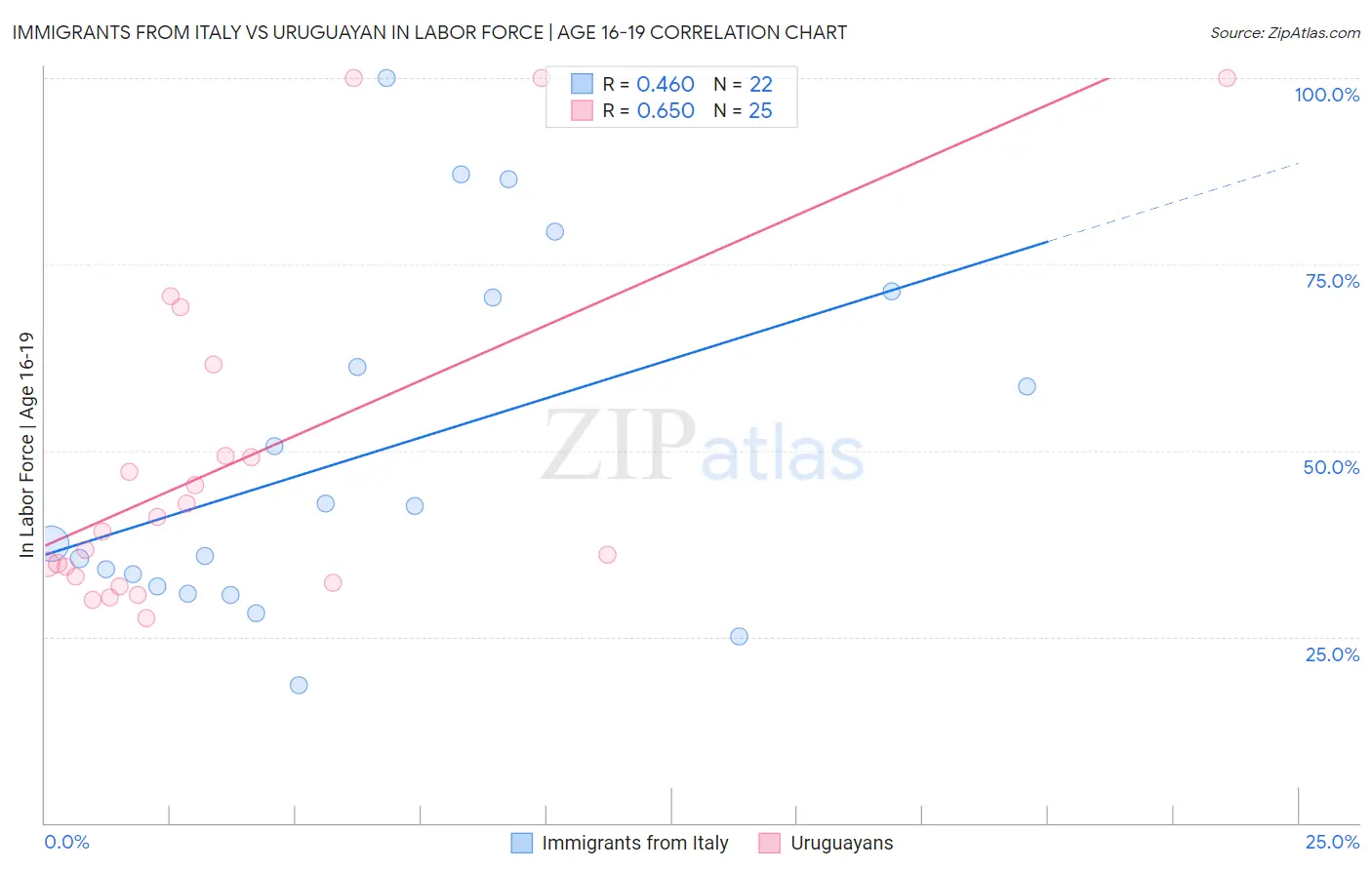 Immigrants from Italy vs Uruguayan In Labor Force | Age 16-19