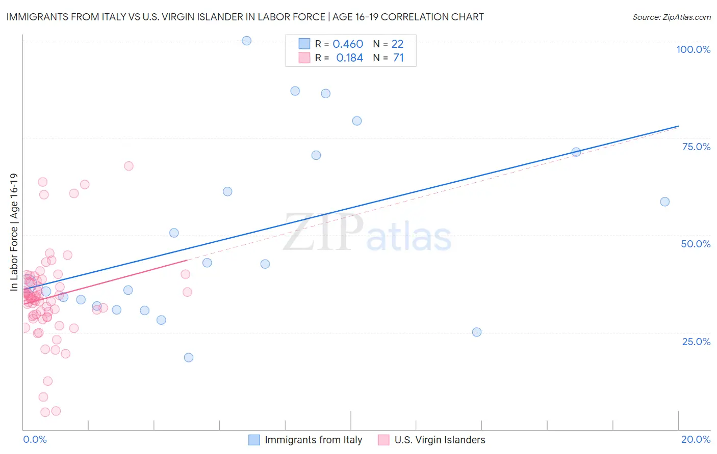 Immigrants from Italy vs U.S. Virgin Islander In Labor Force | Age 16-19