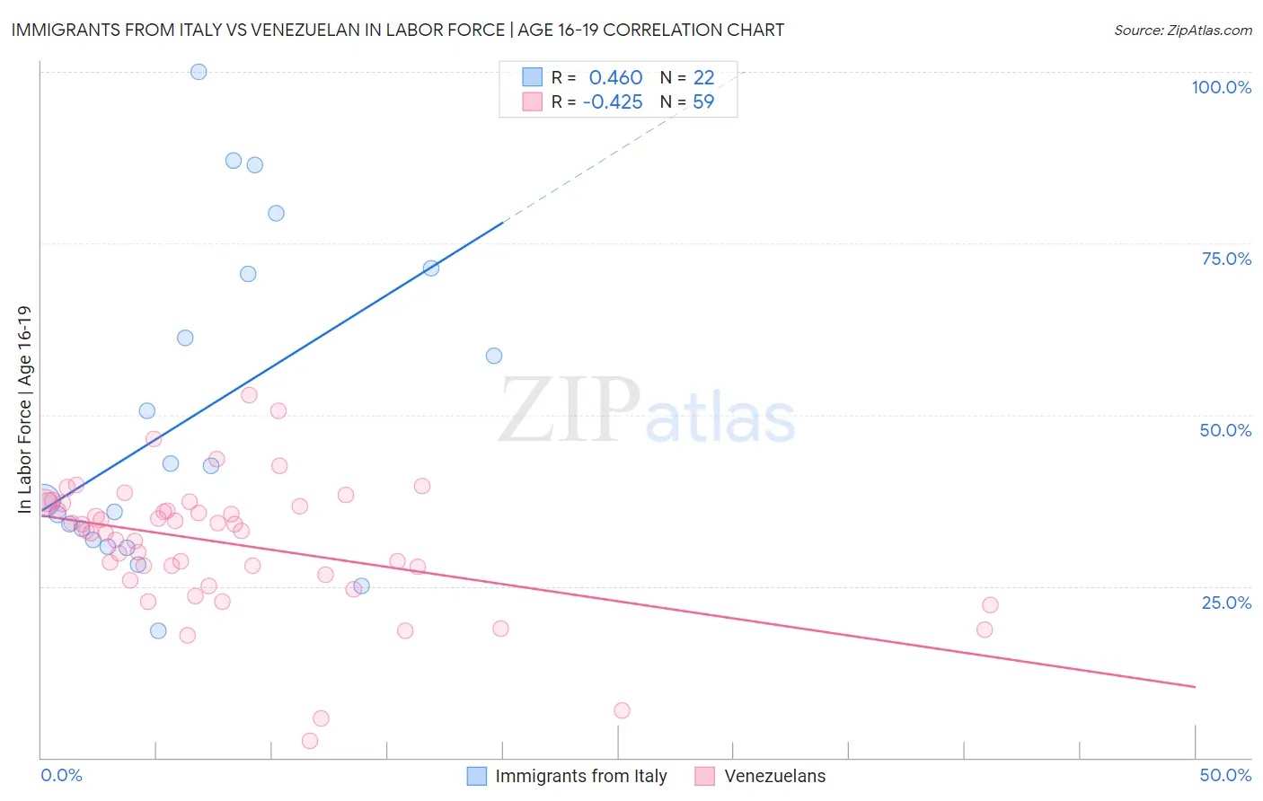 Immigrants from Italy vs Venezuelan In Labor Force | Age 16-19