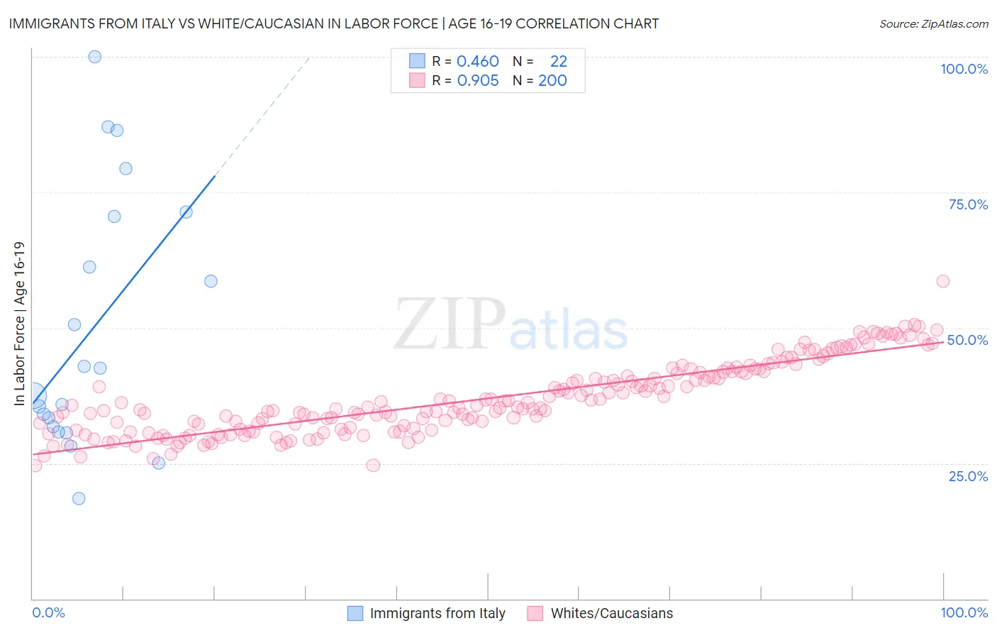 Immigrants from Italy vs White/Caucasian In Labor Force | Age 16-19