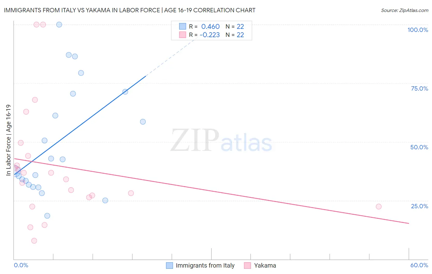 Immigrants from Italy vs Yakama In Labor Force | Age 16-19