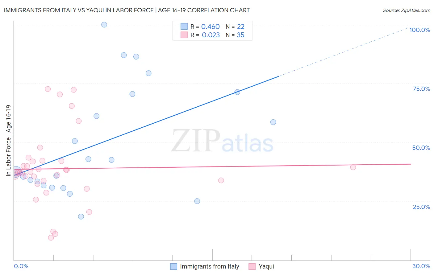 Immigrants from Italy vs Yaqui In Labor Force | Age 16-19