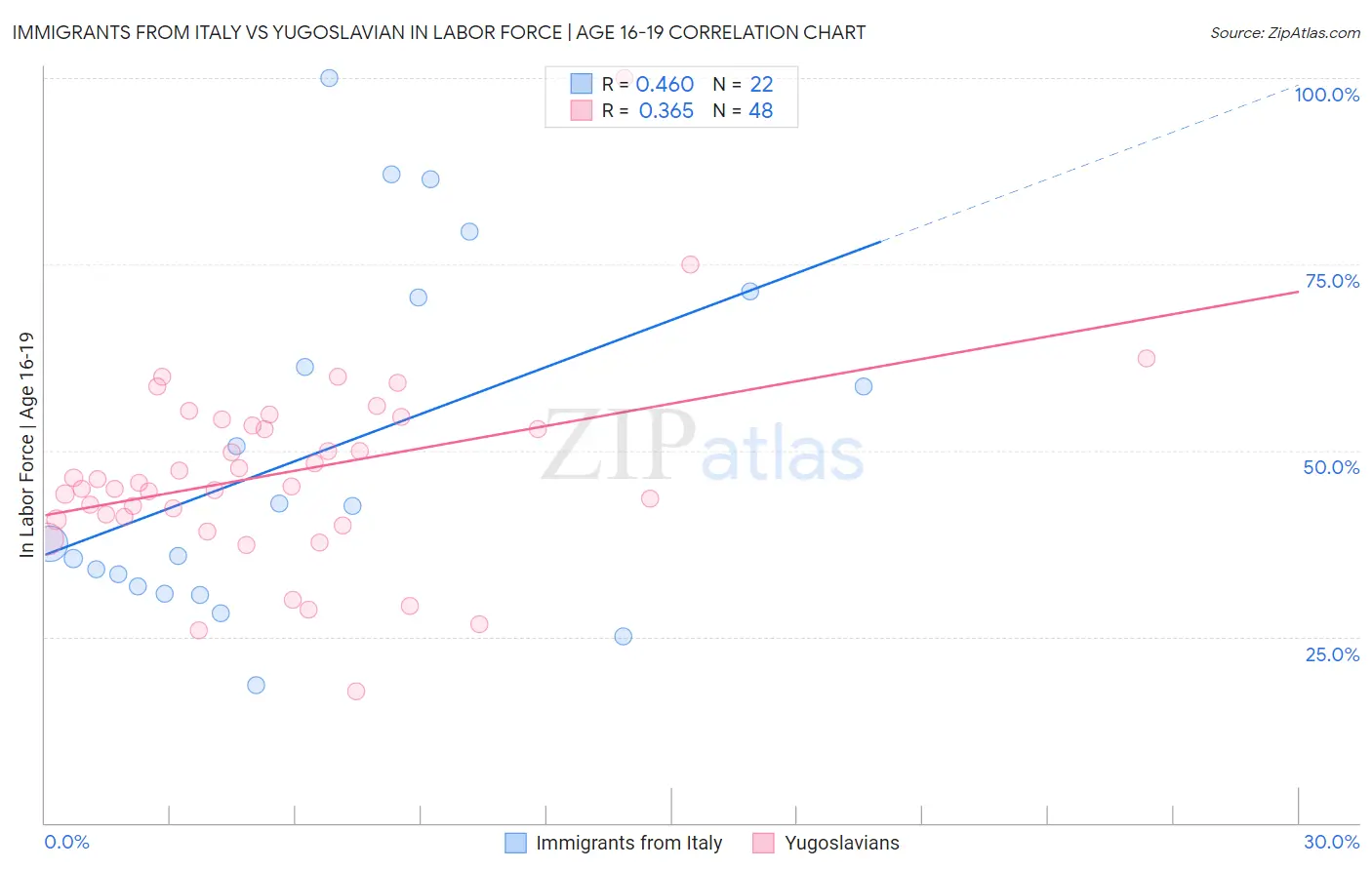 Immigrants from Italy vs Yugoslavian In Labor Force | Age 16-19