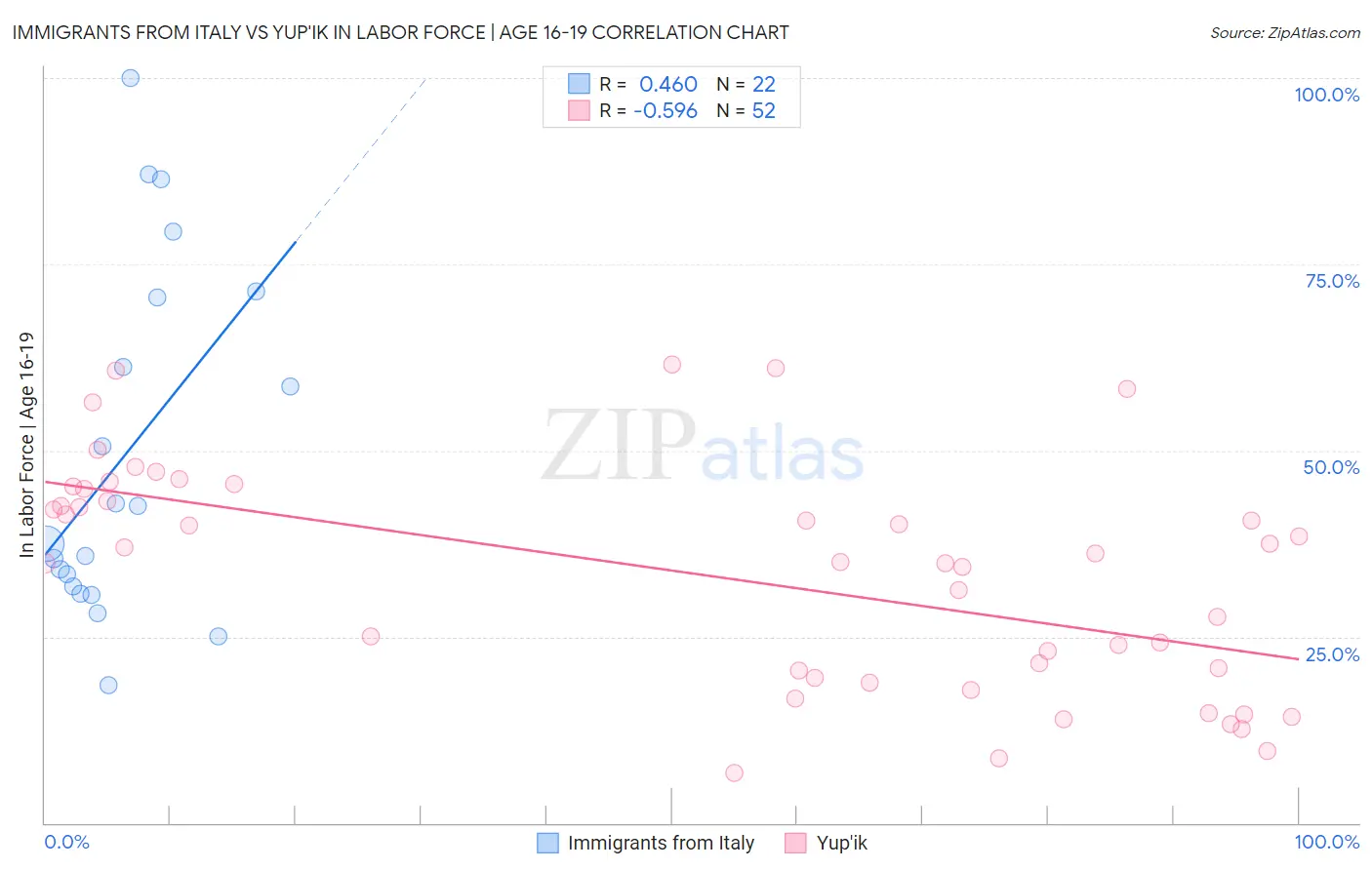 Immigrants from Italy vs Yup'ik In Labor Force | Age 16-19