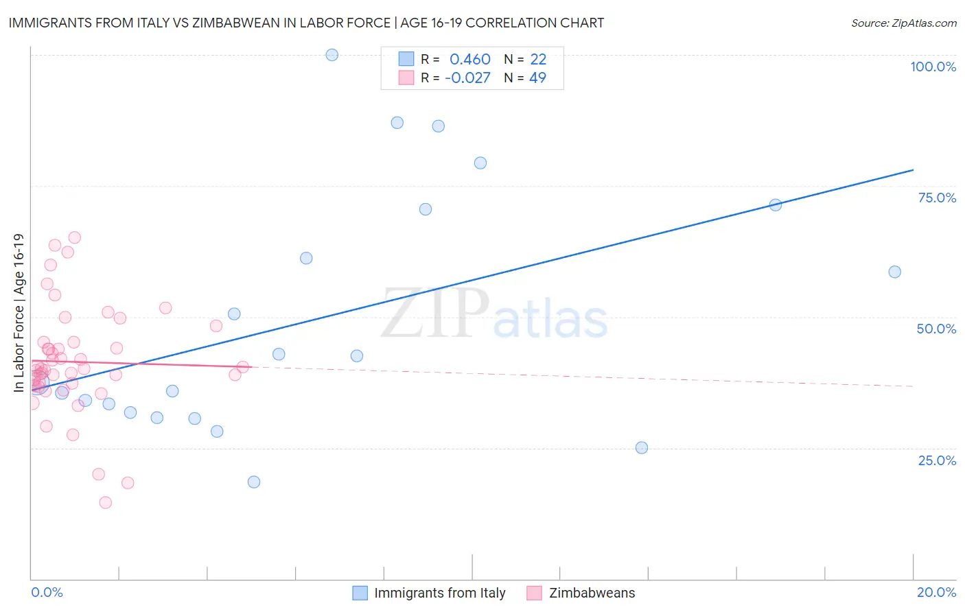 Immigrants from Italy vs Zimbabwean In Labor Force | Age 16-19