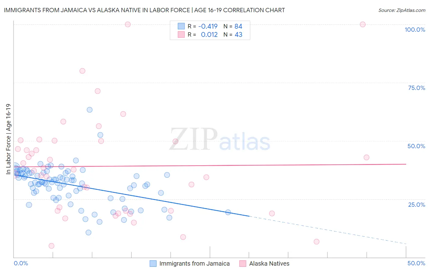 Immigrants from Jamaica vs Alaska Native In Labor Force | Age 16-19