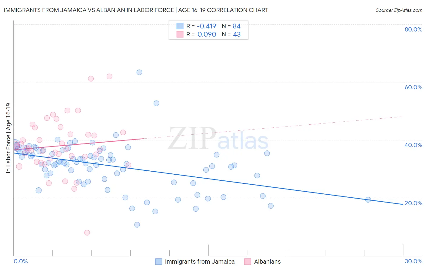 Immigrants from Jamaica vs Albanian In Labor Force | Age 16-19