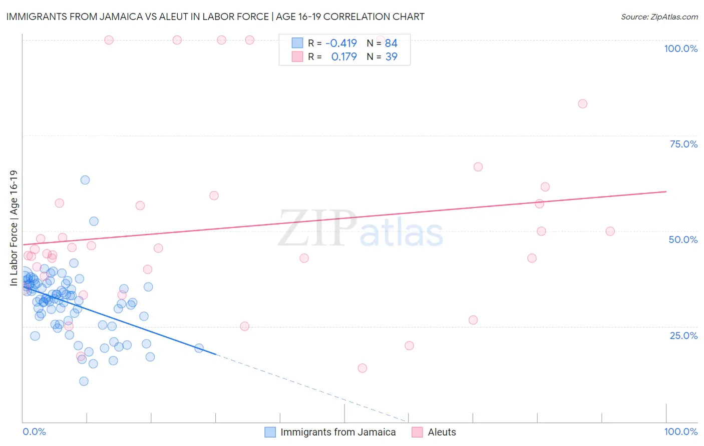 Immigrants from Jamaica vs Aleut In Labor Force | Age 16-19