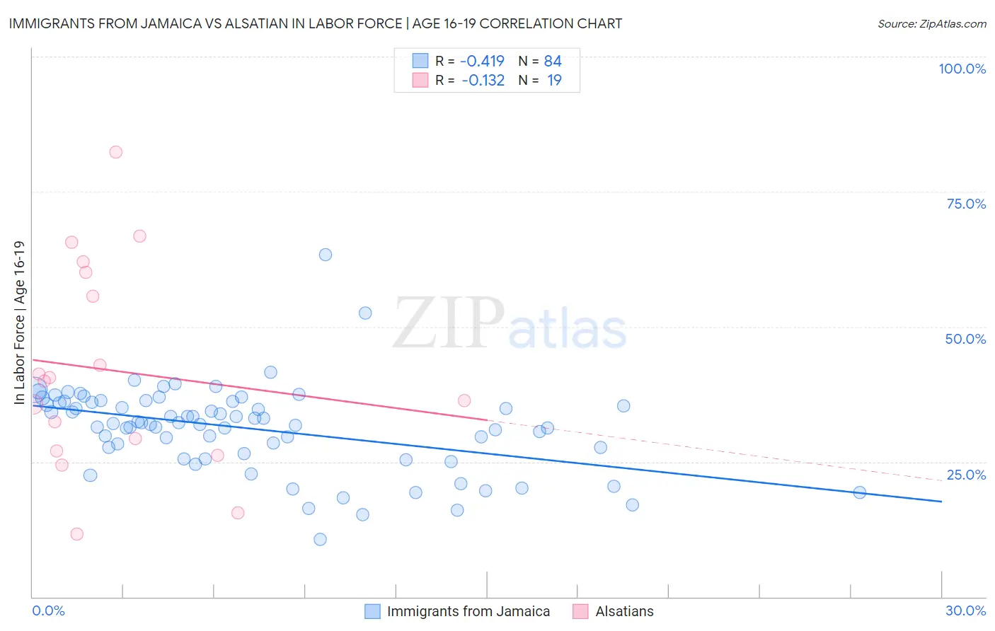 Immigrants from Jamaica vs Alsatian In Labor Force | Age 16-19