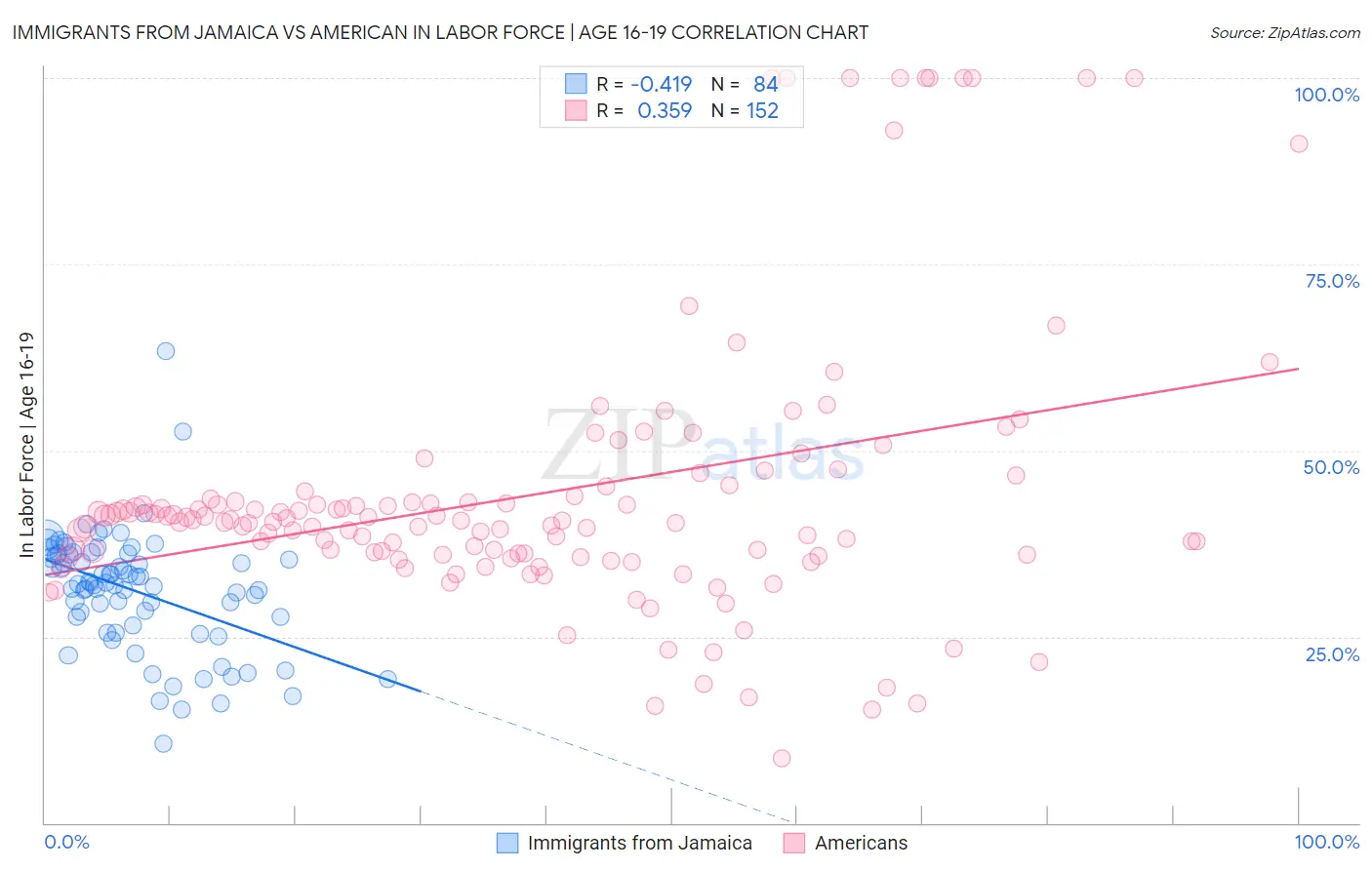 Immigrants from Jamaica vs American In Labor Force | Age 16-19