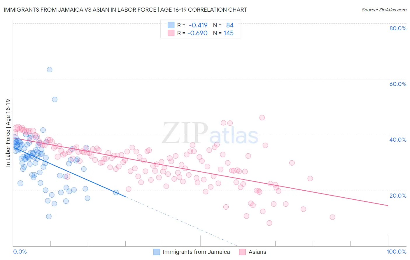 Immigrants from Jamaica vs Asian In Labor Force | Age 16-19