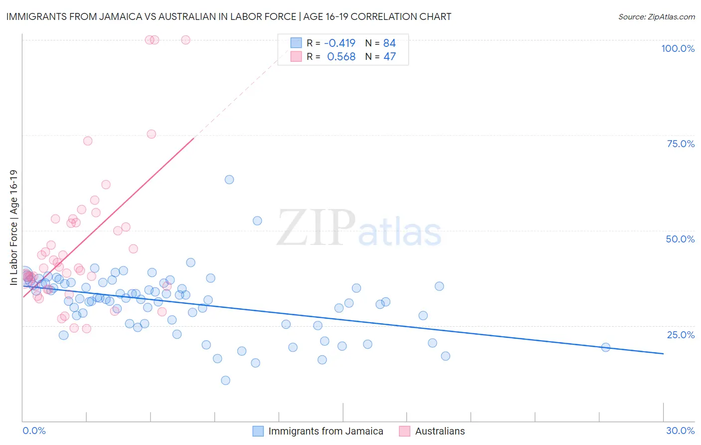Immigrants from Jamaica vs Australian In Labor Force | Age 16-19