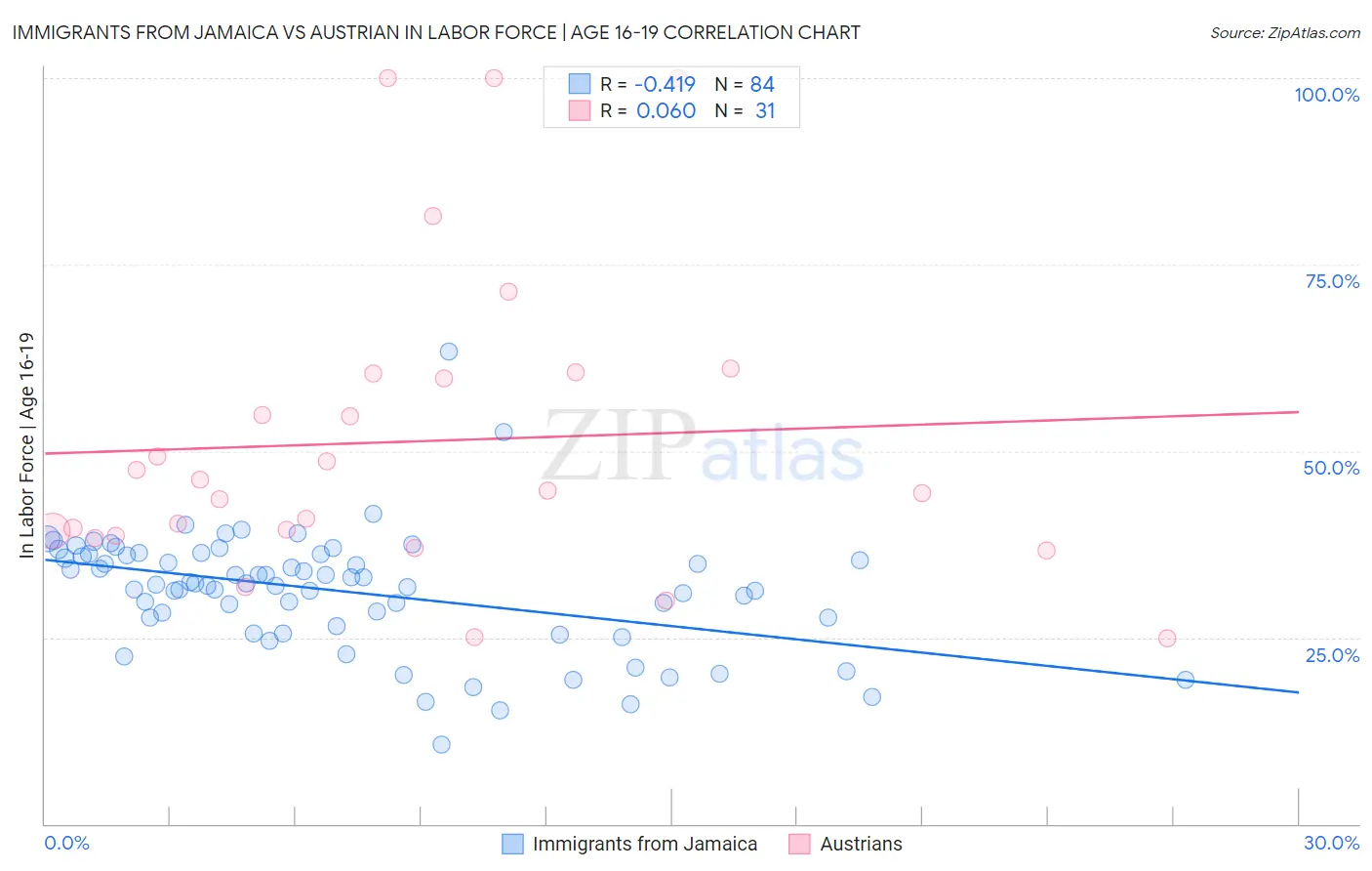 Immigrants from Jamaica vs Austrian In Labor Force | Age 16-19
