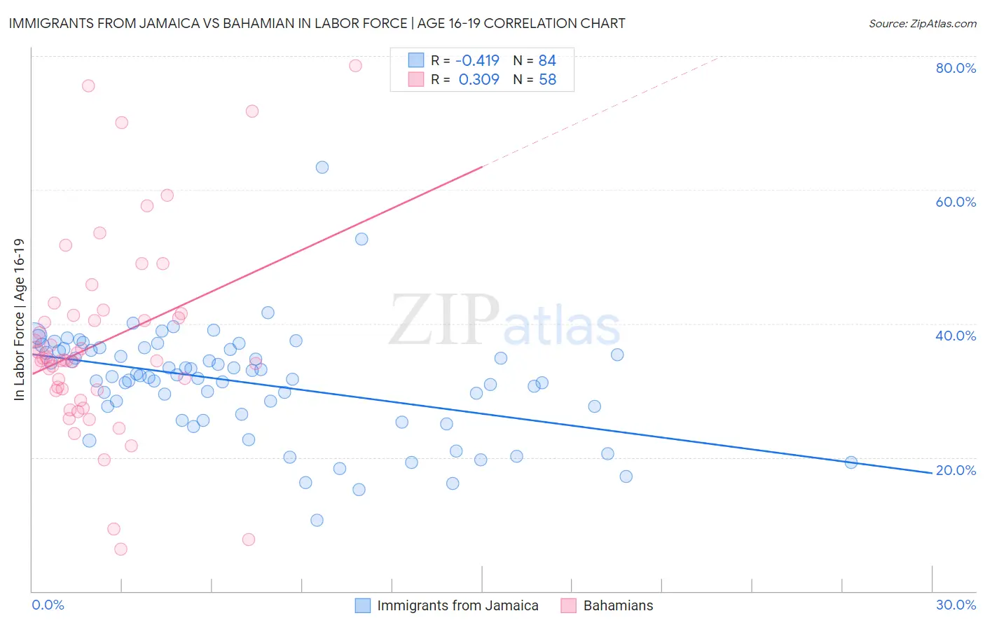 Immigrants from Jamaica vs Bahamian In Labor Force | Age 16-19