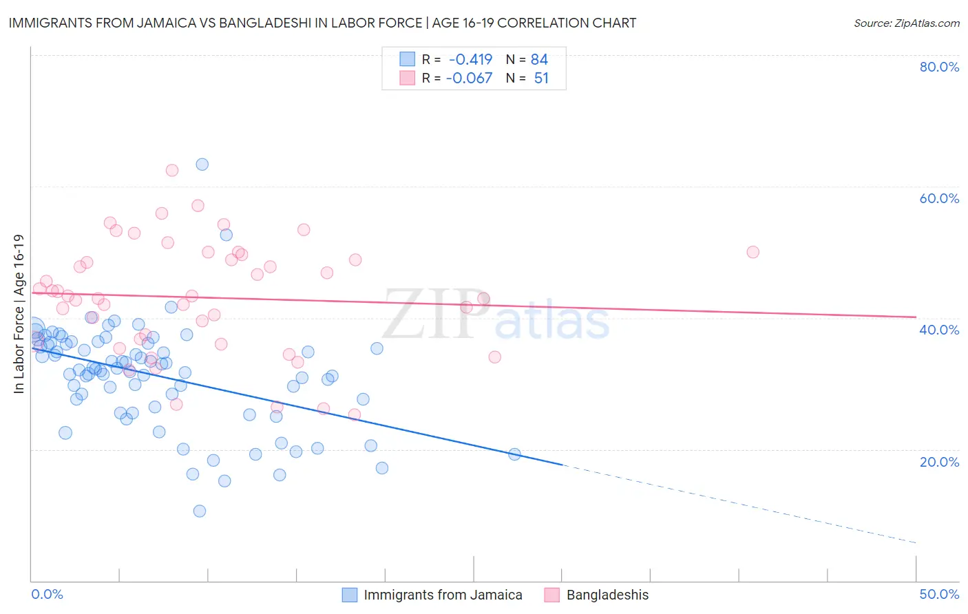 Immigrants from Jamaica vs Bangladeshi In Labor Force | Age 16-19